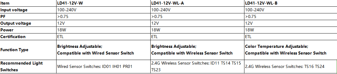 LD41 12V Cabinet Light Transformer for Wireless Sensor Switch 18W Brightness Adjustable LED Power Supply with ETL Certificated