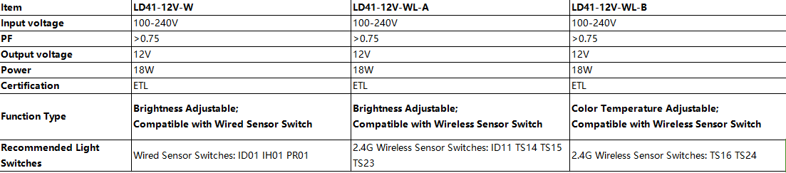 LD41 12V Slim LED Light Driver 18W Brightness Adjustable LED Power Supply with ETL for Cabinet Lights 149*44.5*15mm