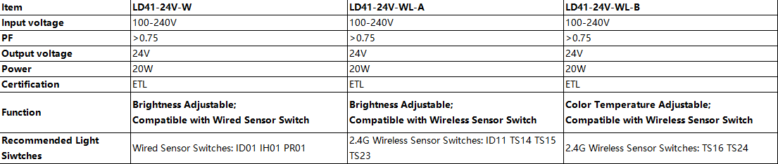 LD41 12V Cabinet Light Transformer for Wireless Sensor Switch 18W Brightness Adjustable LED Power Supply with ETL Certificated